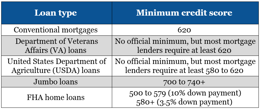 minimum credit scores to buy a house based on loan type 