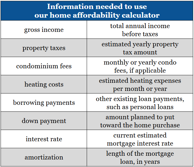 list of homebuyers’ information to use home affordability calculator